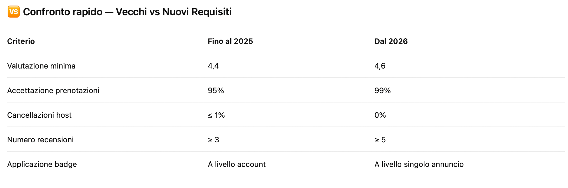 Vrbo aggiorna il programma Host Premium: nuovi requisiti 2026